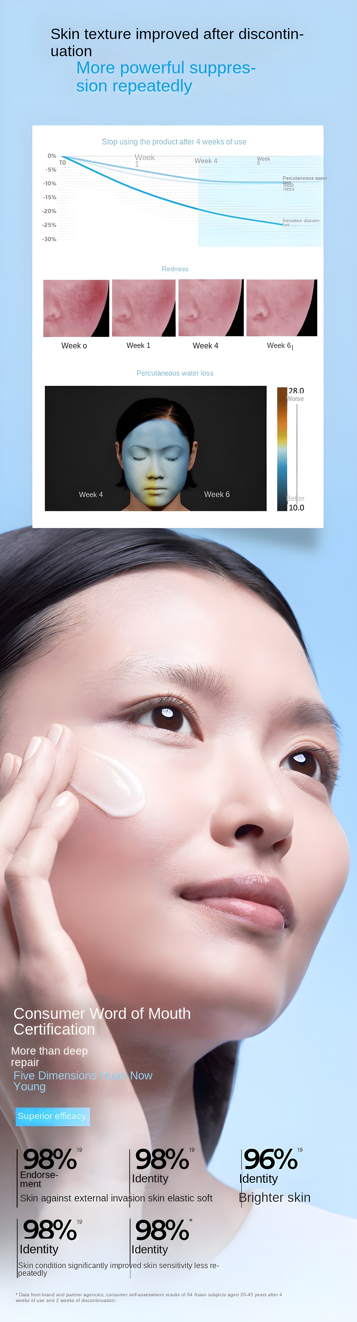 Clinical results chart showing skin improvement after discontinuation